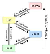 which phase change is an example of an exothermic process