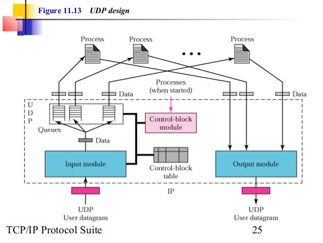 example of tcp and udp protocols
