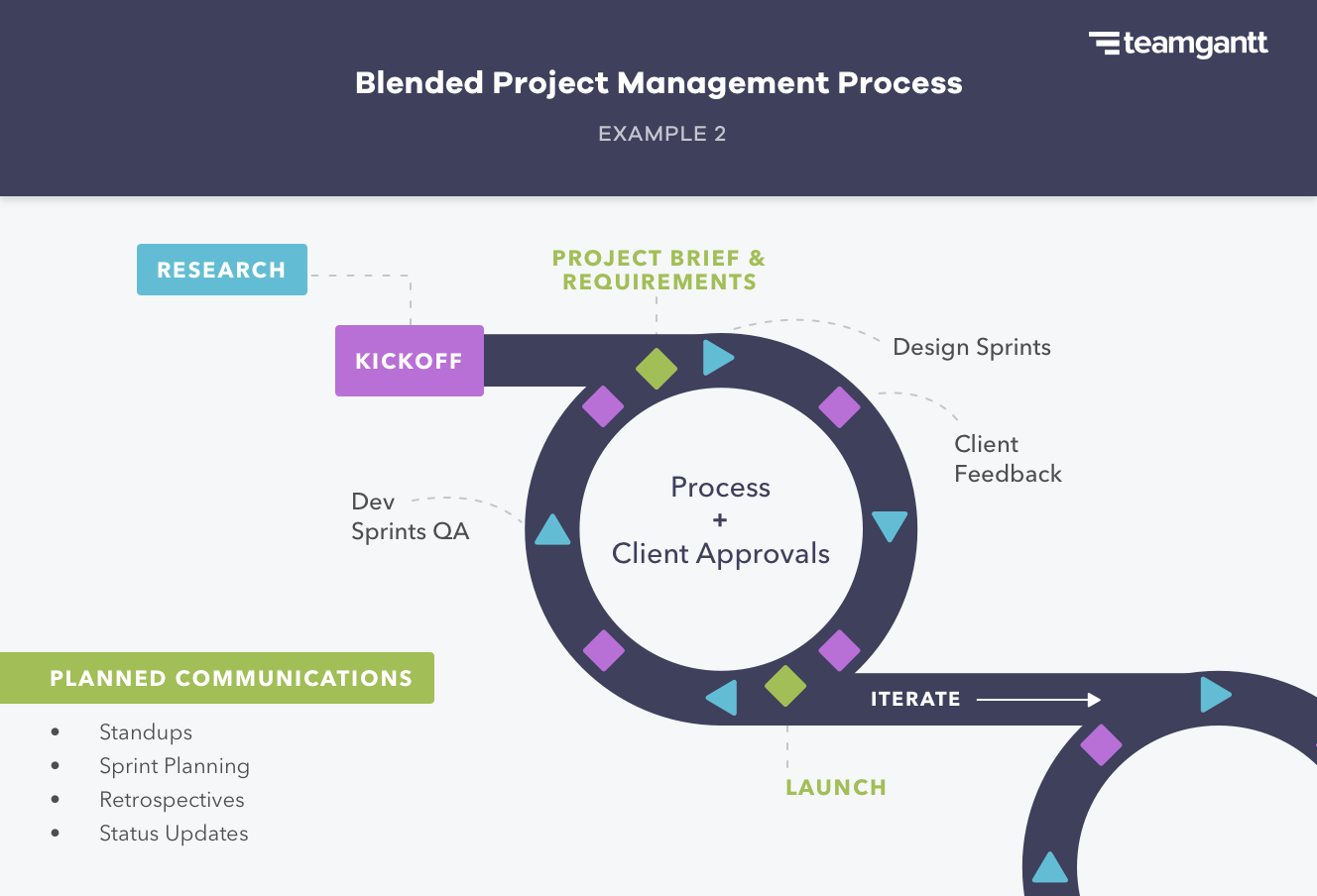 waterfall project management methodology example