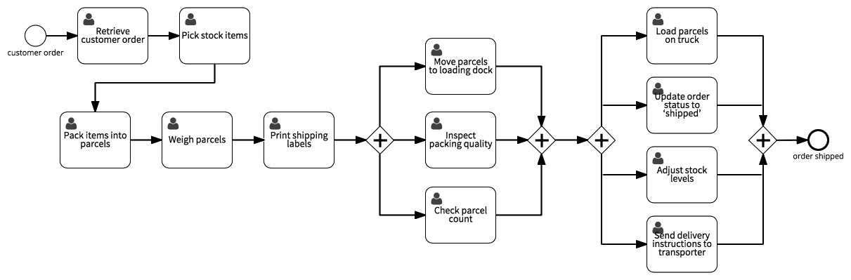 process flow chart example shipping