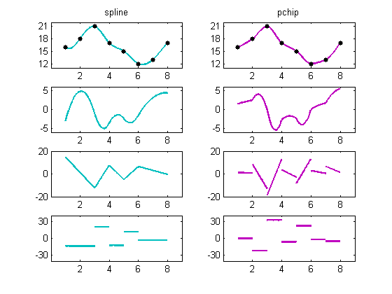 example of a piecewise linear continuous spline