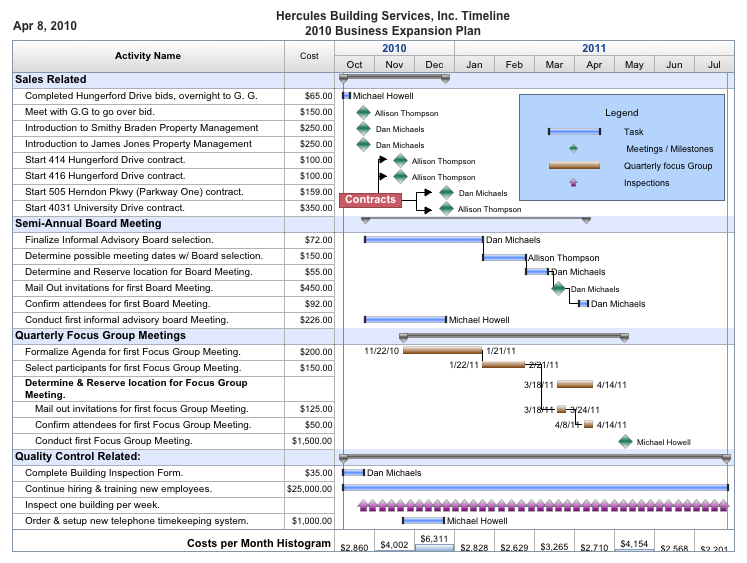 project management timeline it example