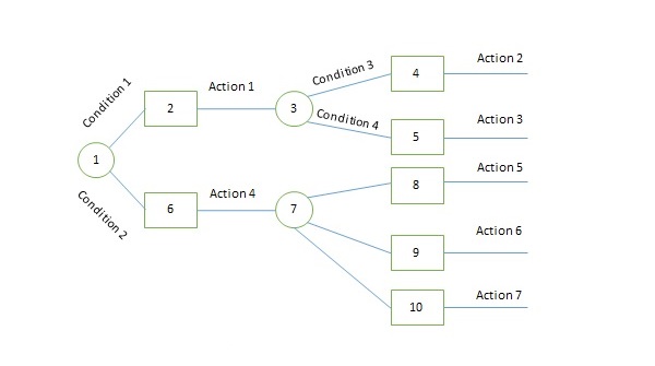 decision tree analysis example in healthcare