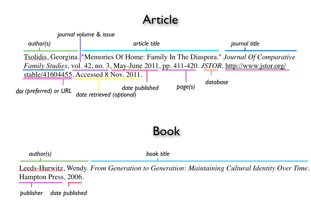 example of mla citation for journal article