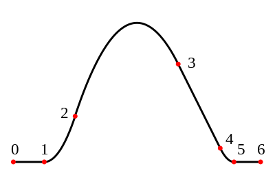 example of a piecewise linear continuous spline