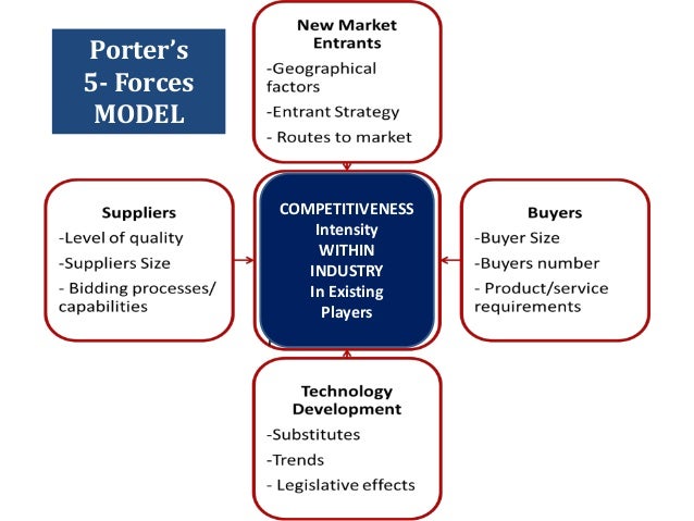 porter five forces model company example