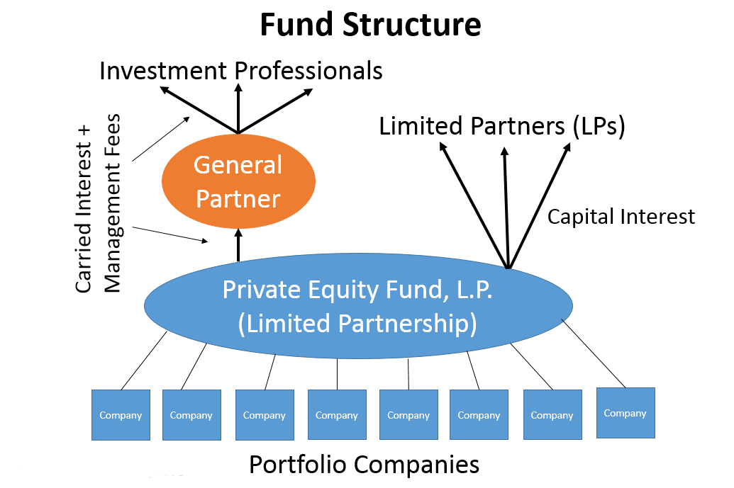 Equity Fund Structure Chart