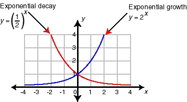 real world example of exponential negative growth