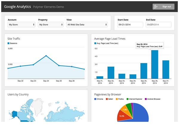 example how to use google analytics to drive business results