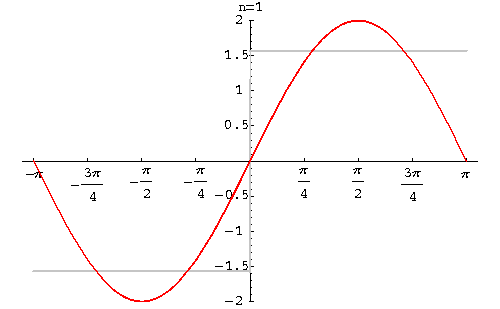 real life example periodic function
