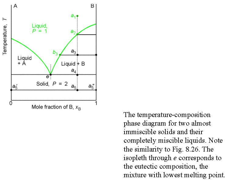 lever rule phase diagram example