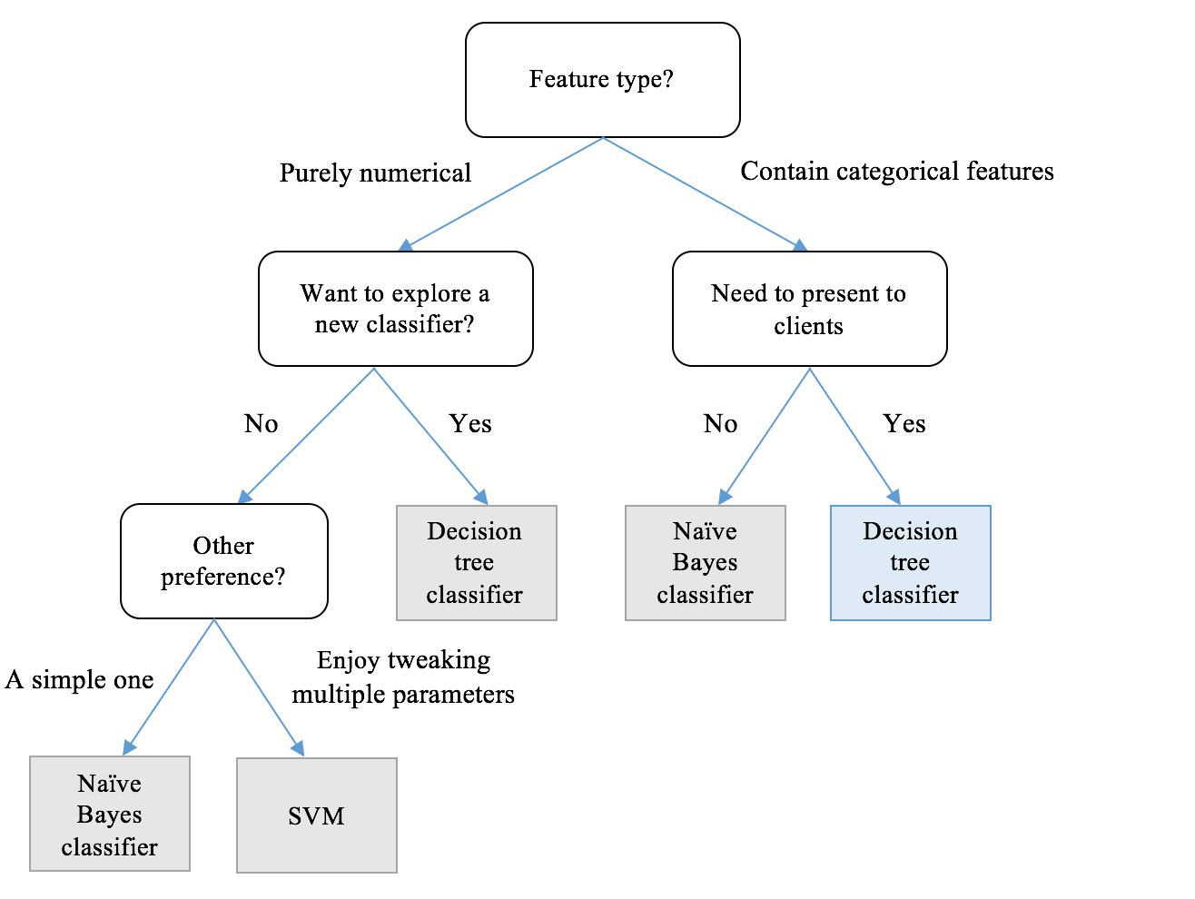 decision tree analysis example in healthcare