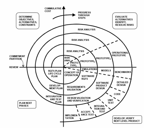 example of spiral model in software engineering