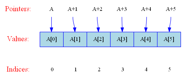 array in data structure with example