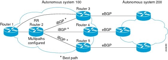 cisco bgp load balancing configuration example