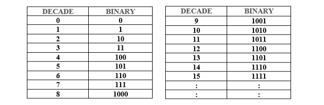 decimal number system in computer example