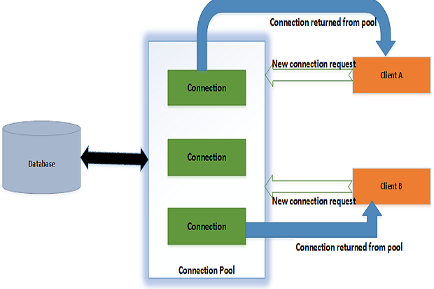 angularjs database connection example in java