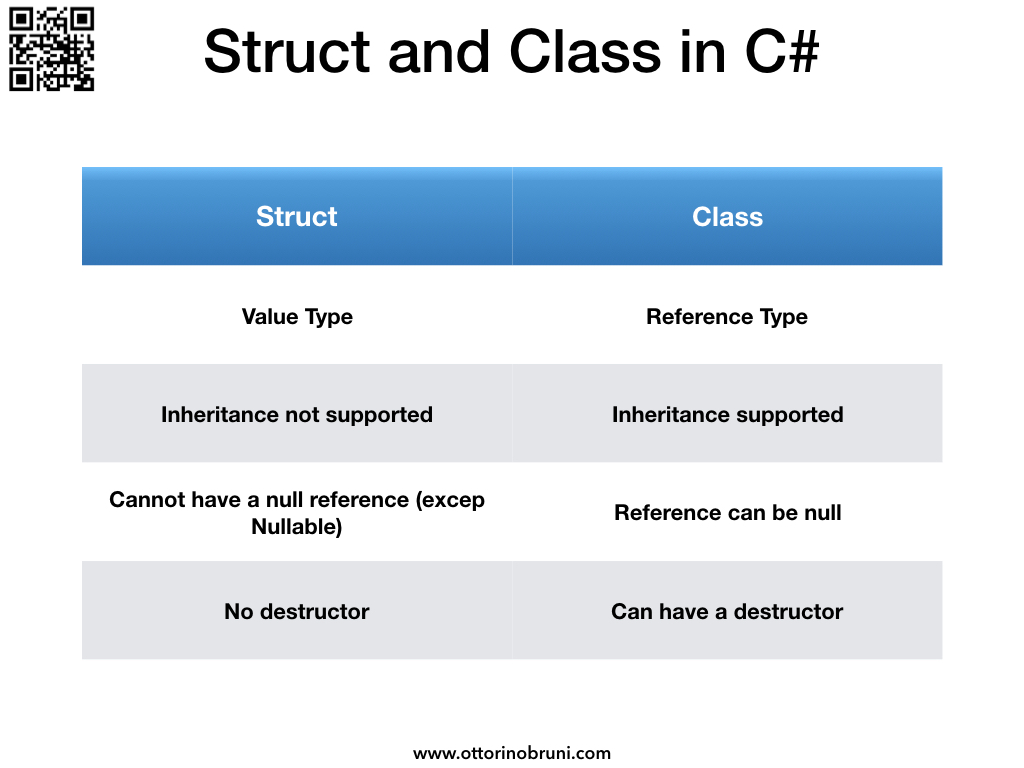 difference between class and object in c# with example