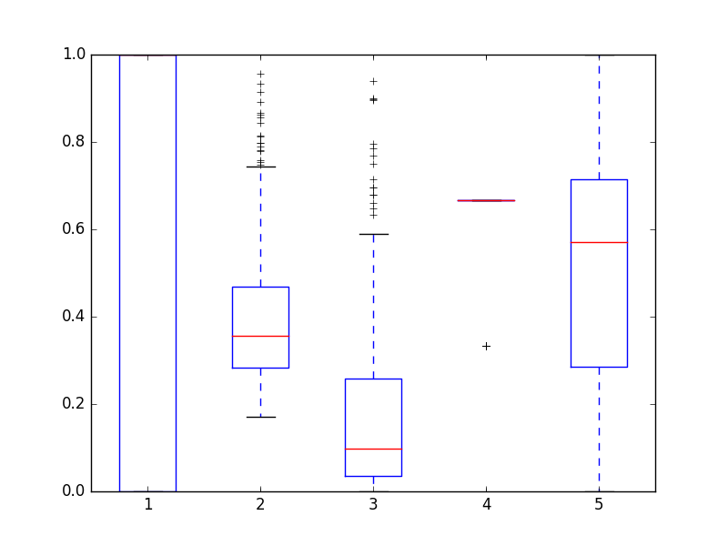 box plot in python dataframe example