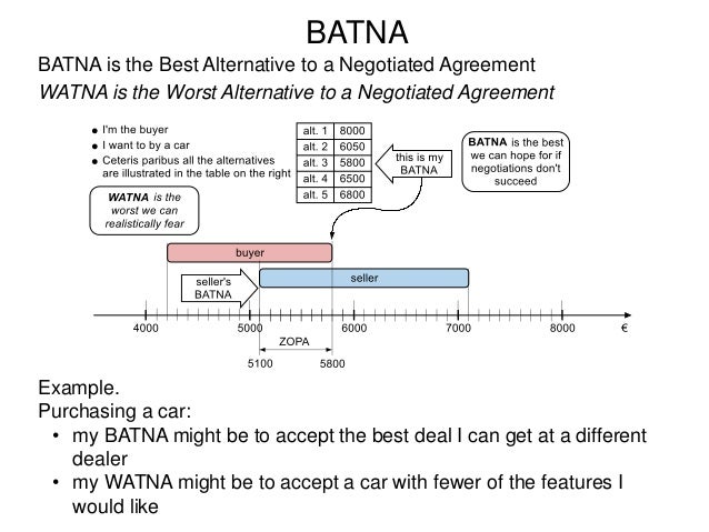 example of best alternative to a negotiated agreement