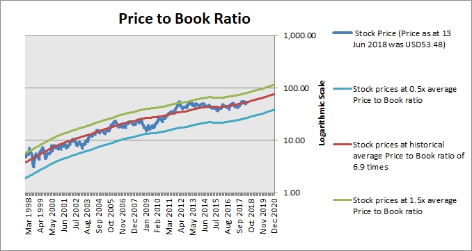 example of company price to book ratio