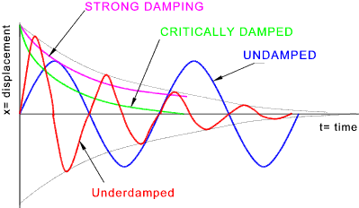 example of overdamped underdamped and critically damped case