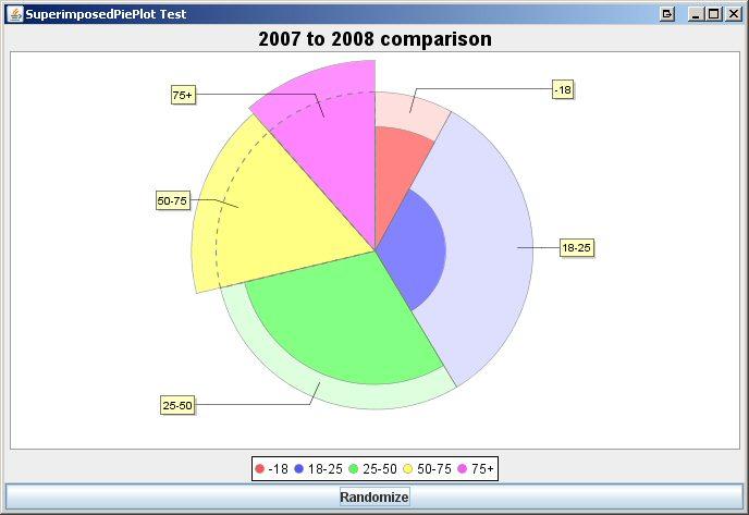 jfreechart multiple pie chart example