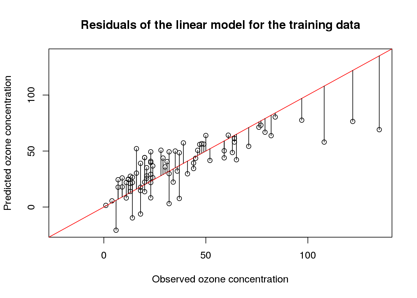 linear regression in r example
