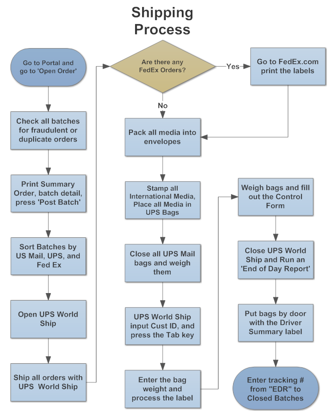 process flow chart example shipping