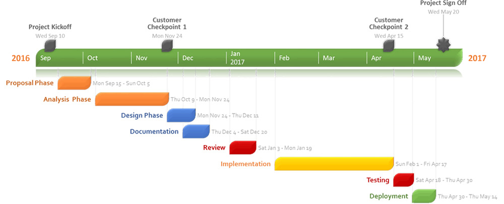 project management timeline it example