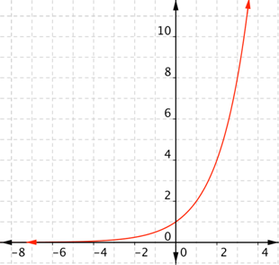 real world example of exponential negative growth