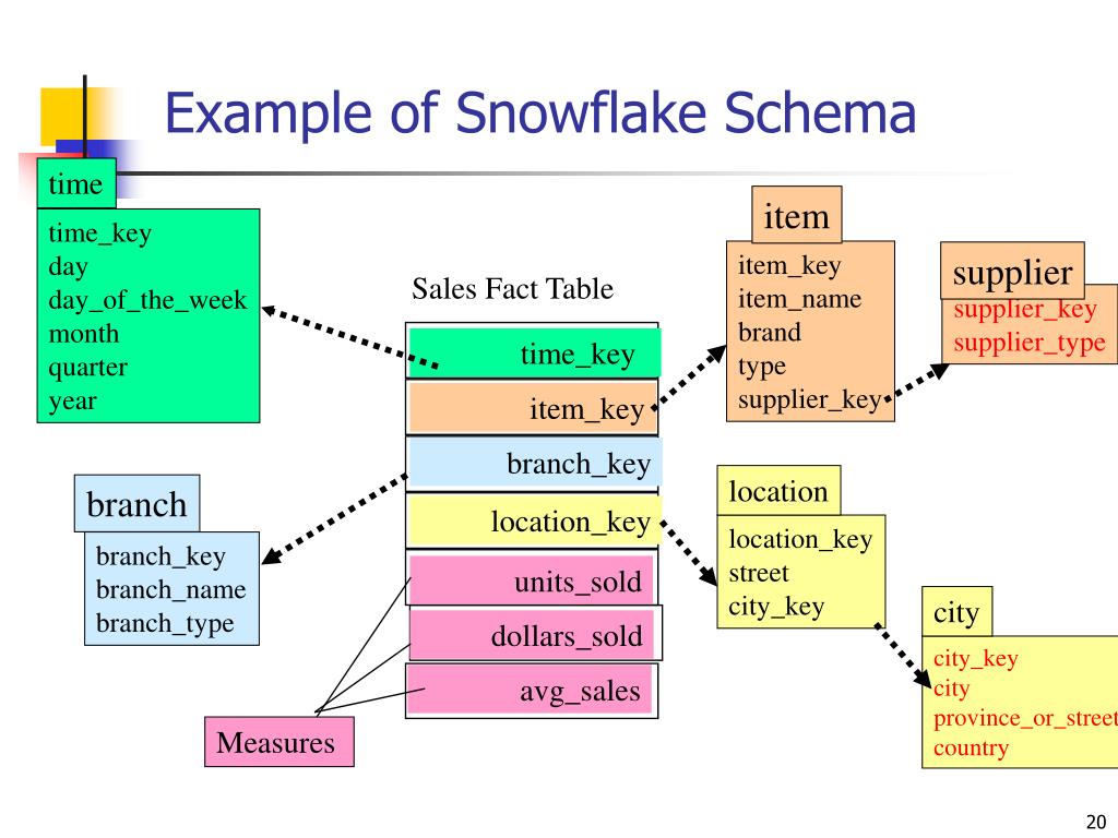 what is star schema and snowflake schema with example
