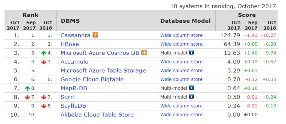 wide column store database example